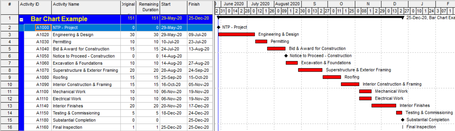 FIGURA 4 - Cronograma con filtros para mostrar la ruta más larga/crítica del proyecto
