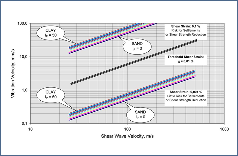 Figura 6 - Estimación de riesgo para asentamiento o reducción de fuerza debido a la velocidad de la vibración en función de la velocidad de onda cortante para diferentes niveles de deformación por esfuerzo cortante